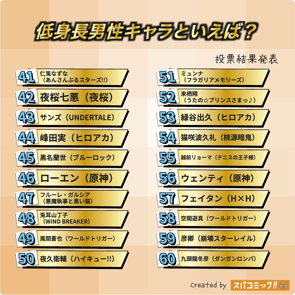 spacomic_rank's tweet photo. 21位 江戸川コナン（名探偵コナン）
22位 リドル・ローズハート（ツイステッドワンダーランド）
23位 キュアウィング/夕凪ツバサ（ひろがるスカイプリキュア）
24位 日本（ヘタリア）
25位 佐野万次郎（東京卍リベンジャーズ）
26位 時透無一郎（鬼滅の刃）
27位 桜遥（WIND BREAKER）
28位 兎山大福（わんだふるぷりきゅあ!）
29位 苗木誠（ダンガンロンパ）
30位 和泉三月（アイドリッシュセブン）
31位 柚木司（地縛少年花子くん）
32位 恵美まどか（ハンドレッドノート）
33位 しにがみ（日常ロック）
34位 鈴木入間（魔入りました!入間くん）
35位 姫宮桃李（あんさんぶるスターズ!!）
36位 埴之塚光邦（桜蘭高校ホスト部）
37位 獅子原颯太（女子力高めな獅子原くん）
38位 日番谷冬獅郎（BLEACH）
39位 星竜馬（ダンガンロンパ）
40位 エペル・フェルミエ（ツイステッドワンダーランド）
41位 仁兎なずな（あんさんぶるスターズ!!）
42位 夜桜七悪（夜桜さんちの大作戦）
43位 サンズ（UNDERTALE）
44位 峰田実（僕のヒーローアカデミア）
45位 黒名蘭世（ブルーロック）
46位 ローエン（原神）
47位 フルーレ​・ガルシア（悪魔執事と黒い猫）
48位 兎耳山丁子（WIND BREAKER）
49位 風間蒼也（ワールドトリガー）
50位 夜久衛輔（ハイキュー!!）
51位 ミュンナ（フラガリアメモリーズ）
52位 来栖翔（うたの☆プリンスさまっ♪）
53位 緑谷出久（僕のヒーローアカデミア）
54位 猫咲波久礼（桃源暗鬼）
55位 越前リョーマ（テニスの王子様）
56位 ウェンティ（原神）
57位 フェイタン（HUNTER×HUNTER）
58位 空閑遊真（ワールドトリガー）
59位 彦卿（崩壊スターレイル）
60位 九頭龍冬彦（ダンガンロンパ）
61位 宮城リョータ（SLAM DUNK）
62位 リリア・ヴァンルージュ（ツイステッドワンダーランド）
63位 レオナルド・ライト・Jr（エリオスライジングヒーローズ）
64位 ダリア（原神）
65位 シンクレア（Limbus_Company）
66位 野村拓也（テニスの王子様）
67位 クリリン（DRAGON BALL）
68位 小野田坂道（弱虫ペダル）
69位 広瀬康一（ジョジョの奇妙な冒険）
70位 梶山風汰（MILGRAM）
71位 黒子テツヤ（黒子のバスケ）
72位 ヨーダ（STAR WARS）
73位 西園信助（イナズマイレブンGO）
74位 波羅夷空却（ヒプノシスマイク）
75位 珍鎮々（トリコ）
76位 緋村剣心（るろうに剣心 -明治剣客浪漫譚-）
77位 森野あらし（ゴーゴー五つ子ら・ん・ど）
78位 オルト・シュラウド（ツイステッドワンダーランド）
79位 ユウキ（プリンセスコネクト）
80位 志村新八（銀魂）
81位 清羅刃（ブルーロック）
82位 飛影（幽☆遊☆白書）
83位 小山田まん太（シャーマンキング）
84位 小松（トリコ）
85位 シャックス・リード（魔入りました!入間くん）
86位 燕東夏（Paradox Live）
87位 ナランチャ・ギルガ（ジョジョの奇妙な冒険）
88位 キィニチ（原神）
89位 ラト・バッカ（悪魔執事と黒い猫）
90位 ベジータ（DRAGON BALL）
91位 星川小夜（誰か夢だと言ってくれ）
92位 カノ（カゲロウプロジェクト）
93位 カポネ・ベッジ（ONE PIECE）
94位 武藤遊戯（遊☆戯☆王）
95位 鳴子章吉（弱虫ペダル）
96位 市川京太郎（僕の心のヤバイやつ）
97位 御子柴賢太（Paradox Live）
98位 ダミアン（SPY×FAMILY）
99位 王泥喜法介（逆転裁判）
100位 白光琉衣（18TRIP）