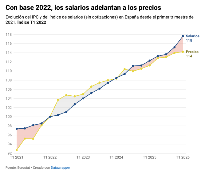 agarzon's tweet photo. La semana pasada ElConfidencial publicó un análisis diciendo que los salarios reales habían caído en España un 2% (primer gráfico). Me pareció raro. Sólo con cambiar el periodo de referencia a un año más tarde, el resultado cambiaba del todo (segundo gráfico). https://t.co/8ykNT2k9Nf