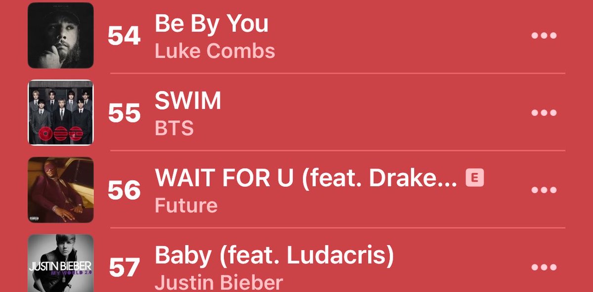 lemongukk's tweet photo. Apple Music Global Chart:-
SWIM : #55[+10] 
–we have increased today &amp; remember every country real time &amp; all genera chart is an imp contribution for global data pls keep running your playlist !! https://t.co/iwh6UbOooI