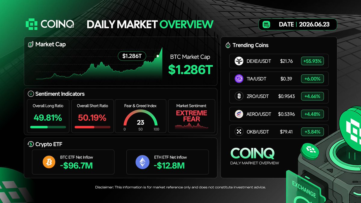 CoinQ_ai's tweet photo. 📊 CoinQ Market Snapshot | 2026.06.23

🐻 Sentiment: EXTREME FEAR (23)
💰 BTC Market Cap: $1.286T
📉 BTC ETF Flows: -$96.7M (Outflow)
📈 Top Trending: $DEXE (+55.93%)

Trade smart. Stay informed. 💡 https://t.co/CR9j9Gv1AK