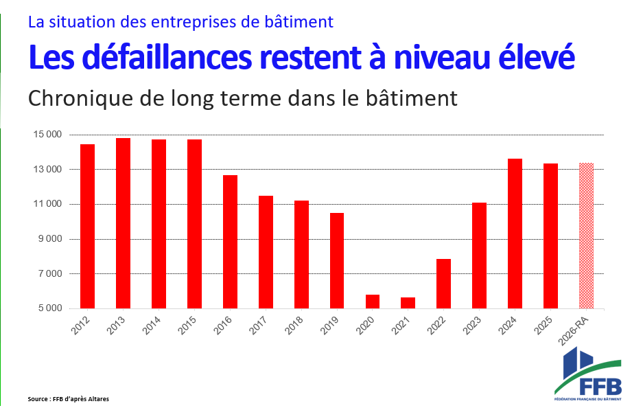 FFB - Fédération Française du Bâtiment tweet media