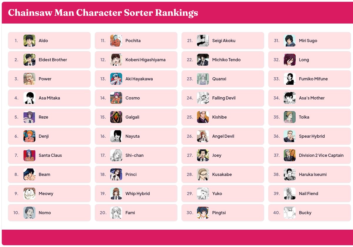 immortalpro_'s tweet photo. My CSM ranking.... XD https://t.co/XdvtHJp5IE