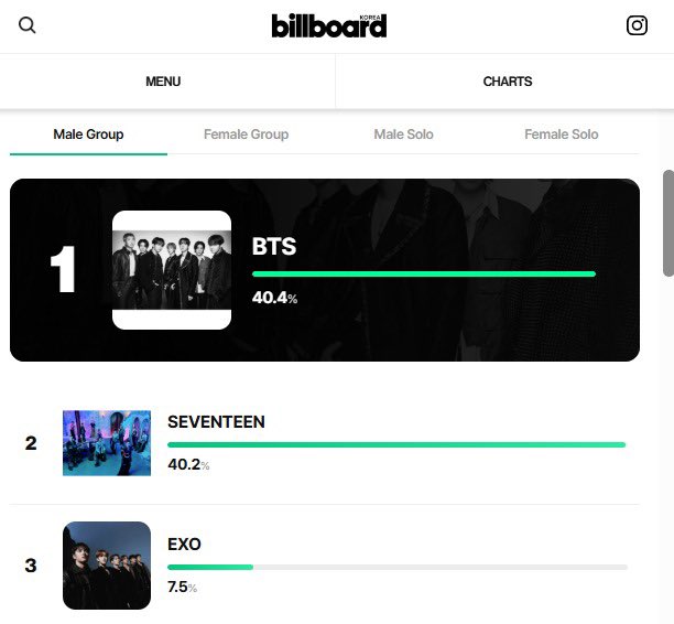 exochartstats's tweet photo. EXO ranks #3 on the Billboard Korea TOP K-Artists final voting 💪 

#EXO @weareoneEXO https://t.co/Ye4CUVuzNI