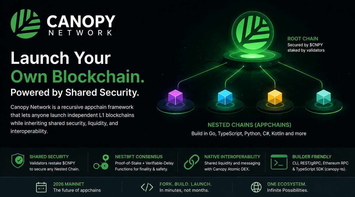 jakaria_J_J's tweet photo. This is @CNPYNetwork  is a recursive appchain framework designed to let developers quickly launch independent Layer 1 blockchains while inheriting shared security from a root chain. 

It works as a “blockchain incubator,” where new Nested Chains are created by forking lightweight Go-based templates and customizing them using common programming languages like Go, TypeScript, Python, C#, or Kotlin. 

Instead of relying on traditional virtual machines like EVM or WASM, Canopy defines chain logic directly through these templates, though EVM-compatible chains are also supported through plug-and-play modules.

Validators stake the native $CNPY token on the Root Chain and can restake it across multiple Nested Chains to secure the network. The system uses a custom NestBFT consensus combining proof-of-stake with verifiable delay functions, ensuring deterministic finality and protection against long-range attacks. 

Interoperability is built in, allowing shared liquidity and messaging across all chains via the Canopy Atomic DEX without external bridges.

Developers interact through CLI tools, REST/gRPC APIs, and a TypeScript SDK, with Docker-based local environments for testing.

Canopy aims to simplify appchain deployment for Python and TypeScript developers while remaining compatible with Ethereum tooling.