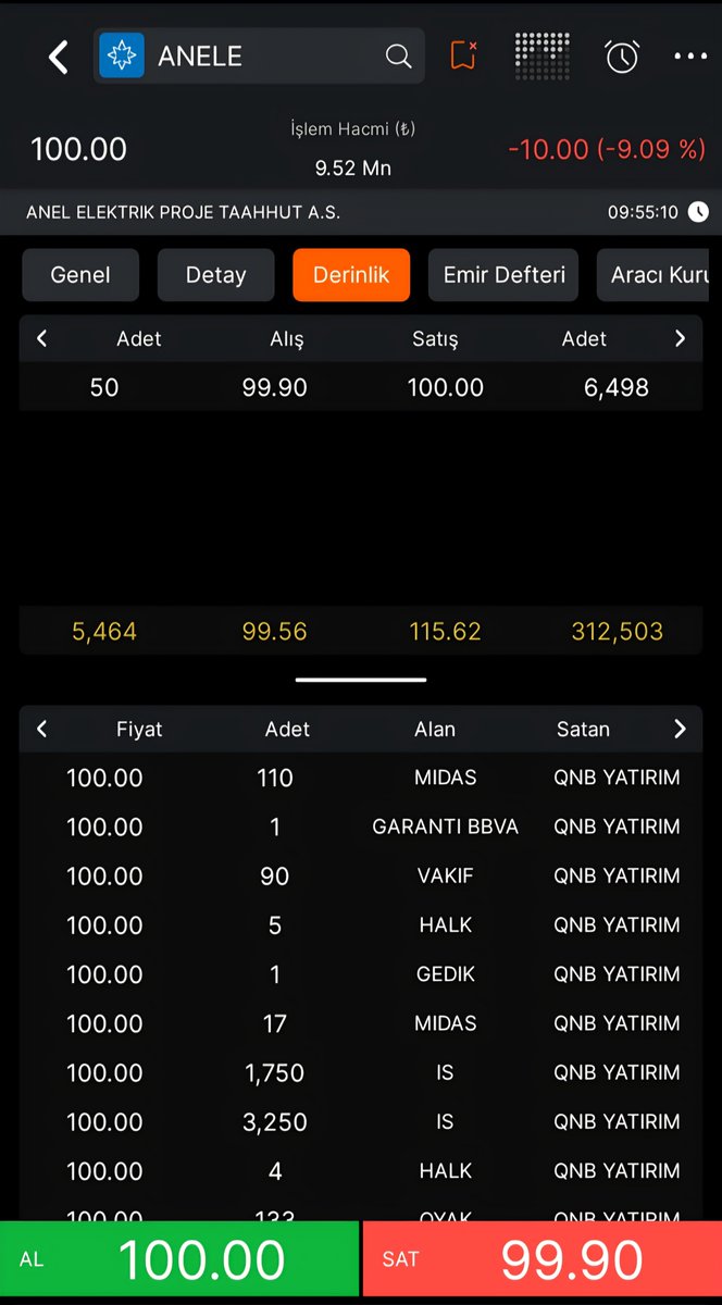 CandleWolfTR's tweet photo. #anele diger seanslar panik yapanlar dökülecek mal toplanıyor hak kullanım 26 sı son o yüzden ani hareket geliyor sabah seans tera info ellemiyor sürekli aynı hareket tedbir olduğu sürece mal satmak zor fon açısında ama niyeti bu degil hala mal topluyor. İzleyelim gorelim🫡 https://t.co/dBGMPg7hbU