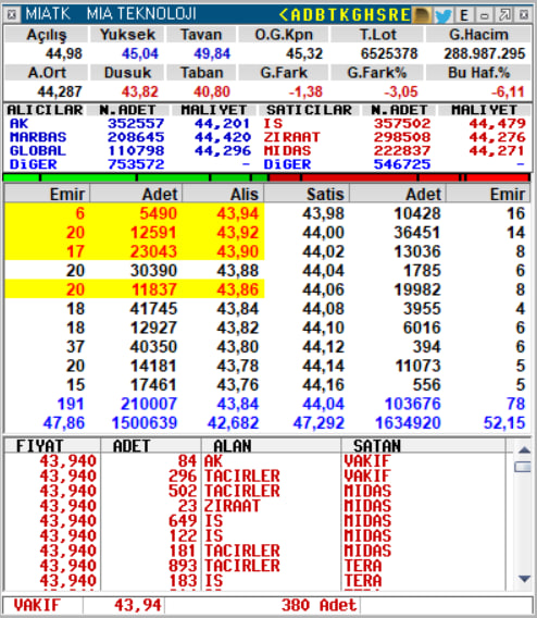 SelinKocaturk01's tweet photo. #MIATK
Takibime -3,05%’den girenler için -2% stop koydum.
Şu anki emir yoğunluğuna bakınca alımlar güçlü duruyor. %5 kâr hedefiyle ufak bir kovalamaca yapalım bakalım.
Riski düşük tutuyoruz.
#borsa #bit100 https://t.co/vW7U2F2GY0