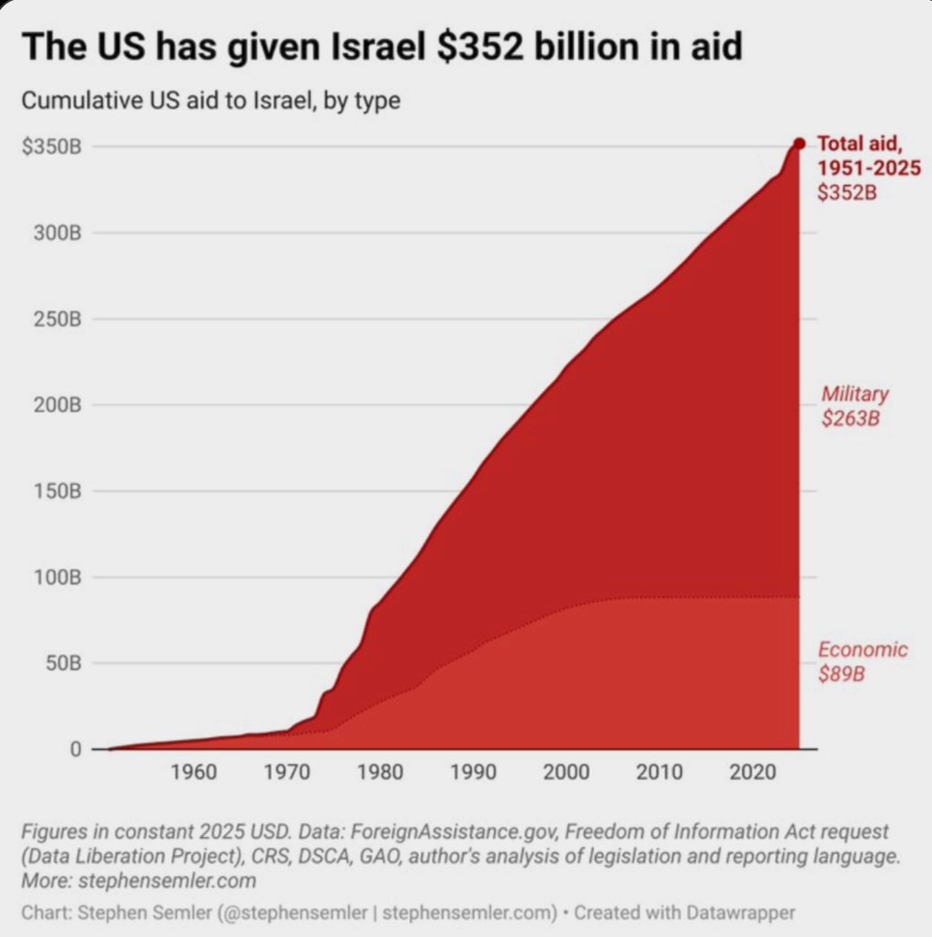 EpicMAGA7's tweet photo. @Currentreport1 Israel is the biggest parasite on earth 
possible in all human history https://t.co/cOAYDA67bg