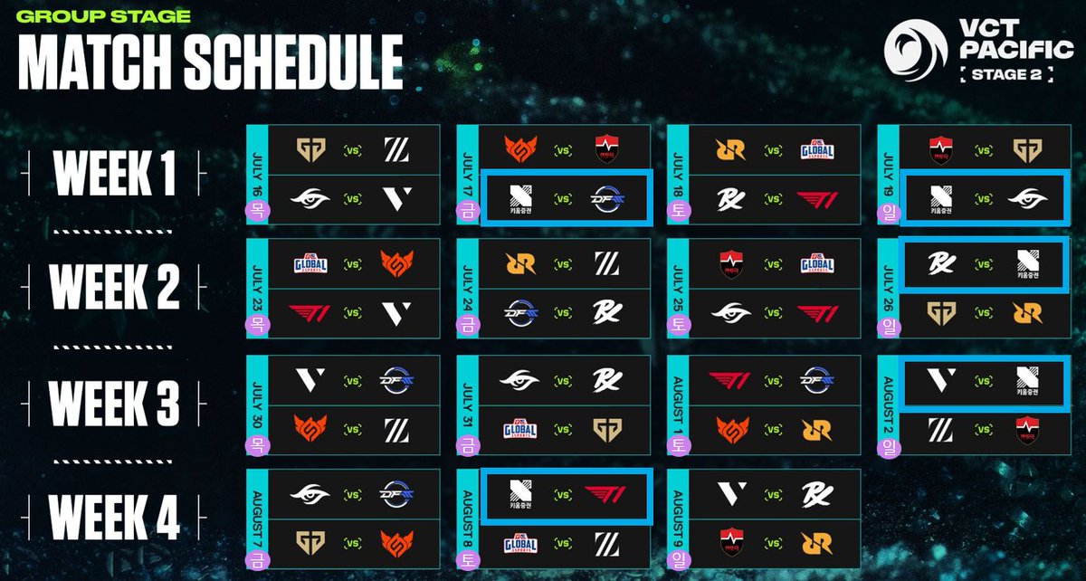 epilogue216's tweet photo. ๐นKRX๐น2026 VCT Pacific Stage 2 schedule
KRX ํผ์ํฝ ์คํ
์ด์ง 2 ์ผ์ ๐
๐น7/17 (๊ธ Fri) MATCH2 : KRX vs DFM
๐น7/19 (์ผ Sun) MATCH2 : KRX vs TS
๐น7/26 (์ผ Sun) MATCH1 : KRX vs PRX
๐น8/2 (์ผ Sun) MATCH1 : KRX vs VL
๐น8/8(ํ Sat) MATCH1 : KRX vs T1
#KRXWIN #DRXWIN https://t.co/wBgq37U0ba