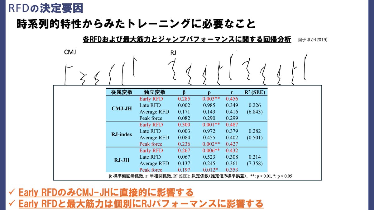 kuki_seita's tweet photo. 今週末はSTATsラボ🙋🏻

RFD向上のメカニズムと
トレーニング戦略セミナーの前編🔥

RFDとスポーツパフォーマンス
RFDの決定要因などなど、
RFDについて深掘ります🔥

アーカイブ動画もあるので、
リアルタイム参加じゃなくても
ぜひご参加ください🙇🏻

ご興味のある方は
↓ https://t.co/wWr3ZrzSMi