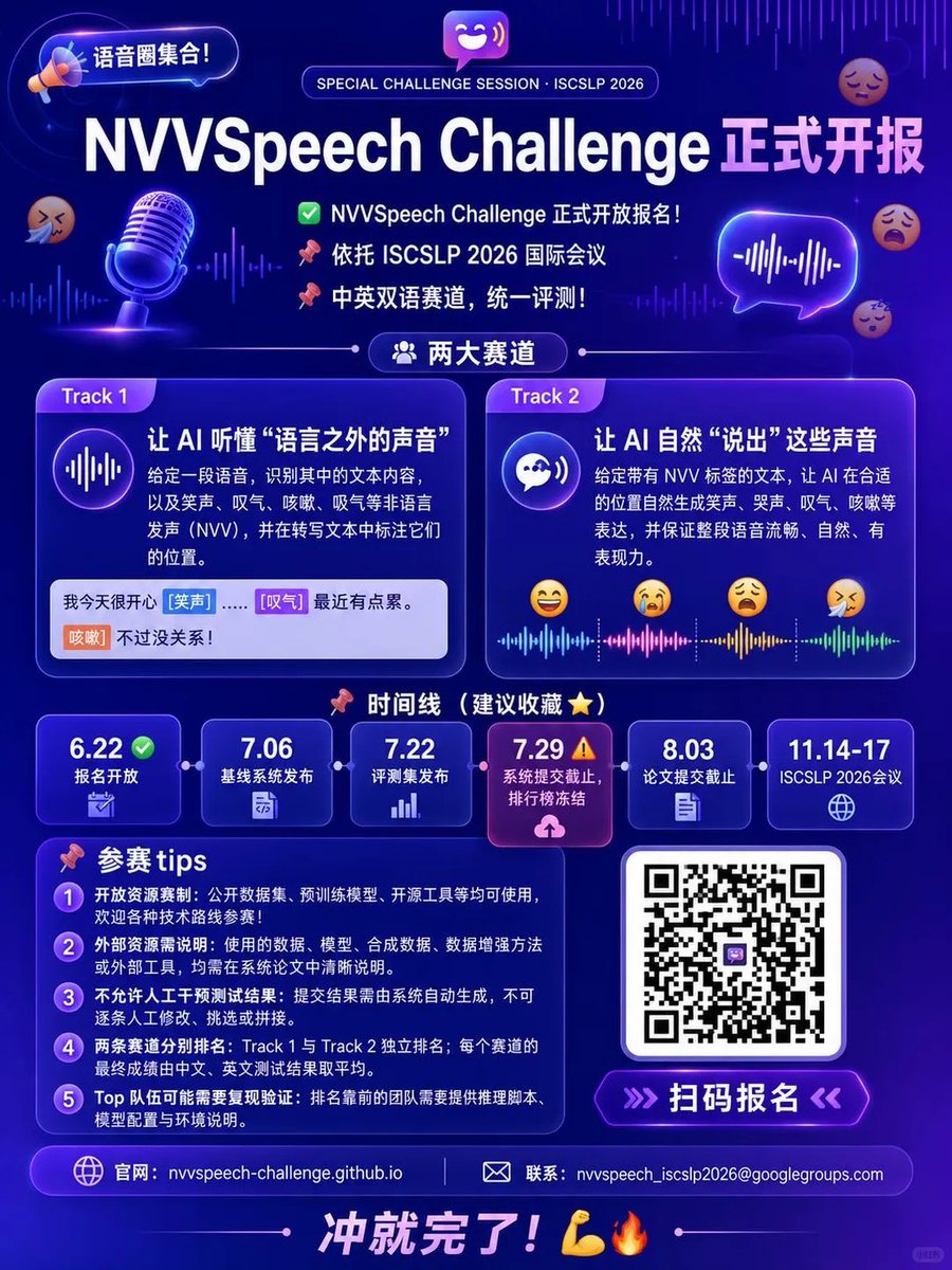 AslpLab_NWPU's tweet photo. ๐๏ธ NVVSpeech Challenge โ now open! #ISCSLP2026
Teach AI to hear & speak non-verbal sounds โ laughter, sighs, coughs โ in EN & CN.
๐ฏ T1: detect + transcribe NVV
๐ฏ T2: generate NVV speech
โฐ Submit by 7/29
๐ https://t.co/vTECKaSSrZ https://t.co/lNn7ZkjH69