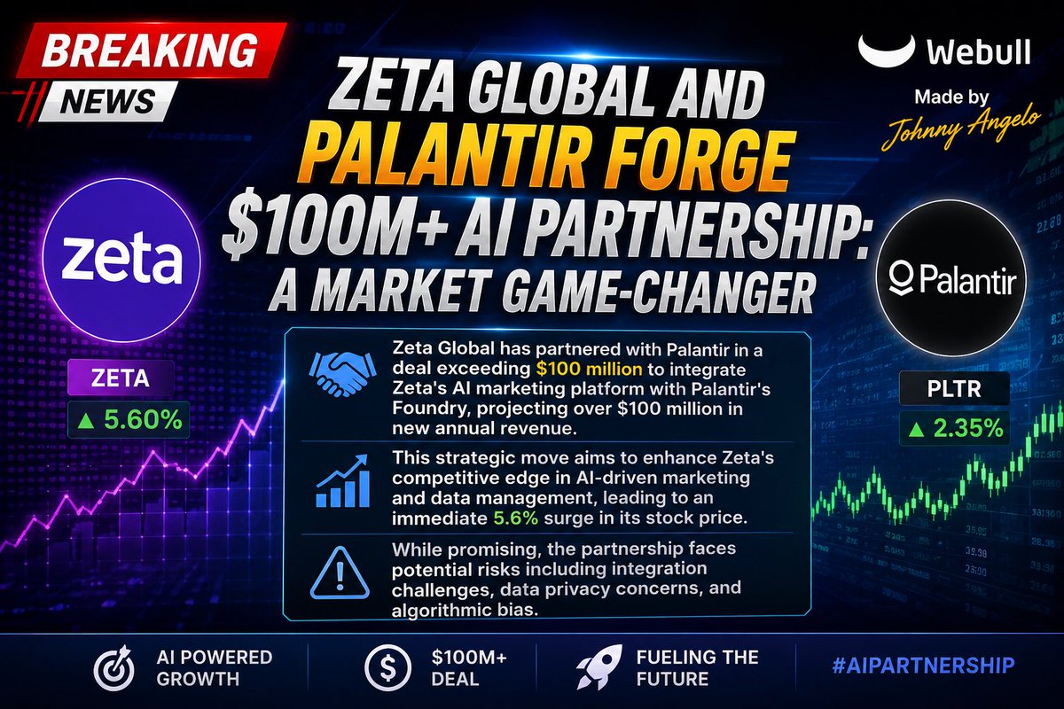JohnnyAngelo__'s tweet photo. 🚨 BREAKING: ZETA GLOBAL & PALANTIR ANNOUNCE MAJOR AI PARTNERSHIP 🚨

Zeta Global  zetachain:native has partnered with Planter $PLTR in a deal valued at over $100 million, integrating Zeta’s AI-powered marketing platform with Palantir’s Foundry ecosystem. The collaboration is expected to generate more than $100 million in new annual revenue while expanding AI-driven marketing, customer intelligence, and data management capabilities.

Investors reacted positively, sending ZETA shares higher as the market priced in the potential for accelerated growth and broader enterprise adoption. The partnership combines Palantir’s industry-leading data infrastructure with Zeta’s advanced marketing AI, creating a powerful platform aimed at helping businesses better understand and engage customers.

While the opportunity is significant, investors will be watching execution closely, including platform integration, data privacy considerations, and the ability to convert projected revenue into long-term growth.
#StockPicks #stockmarket