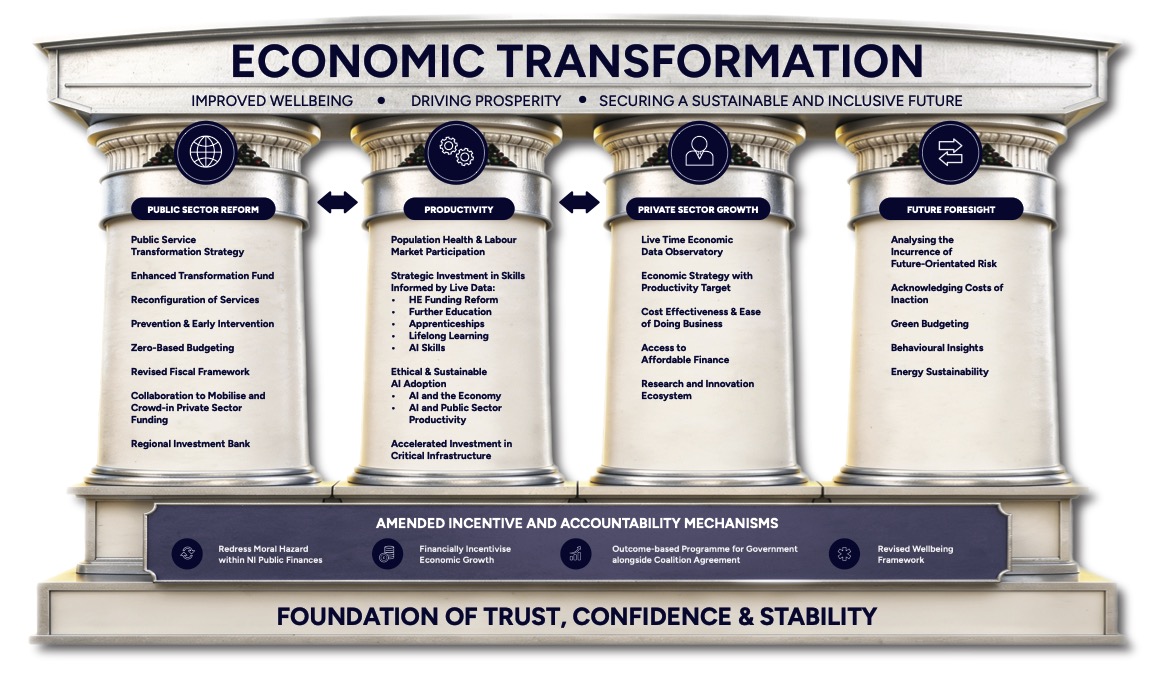StephenFarryUU's tweet photo. Today, @UlsterUniSPU  has published our latest report Unlocking NI’s Potential: A Framework for Economic Transformation, with 33 recommendations. This framework is best understood through the associated graphic. The full report can be accessed at: https://t.co/nZRgJbokQh https://t.co/ldiQN1PFxv