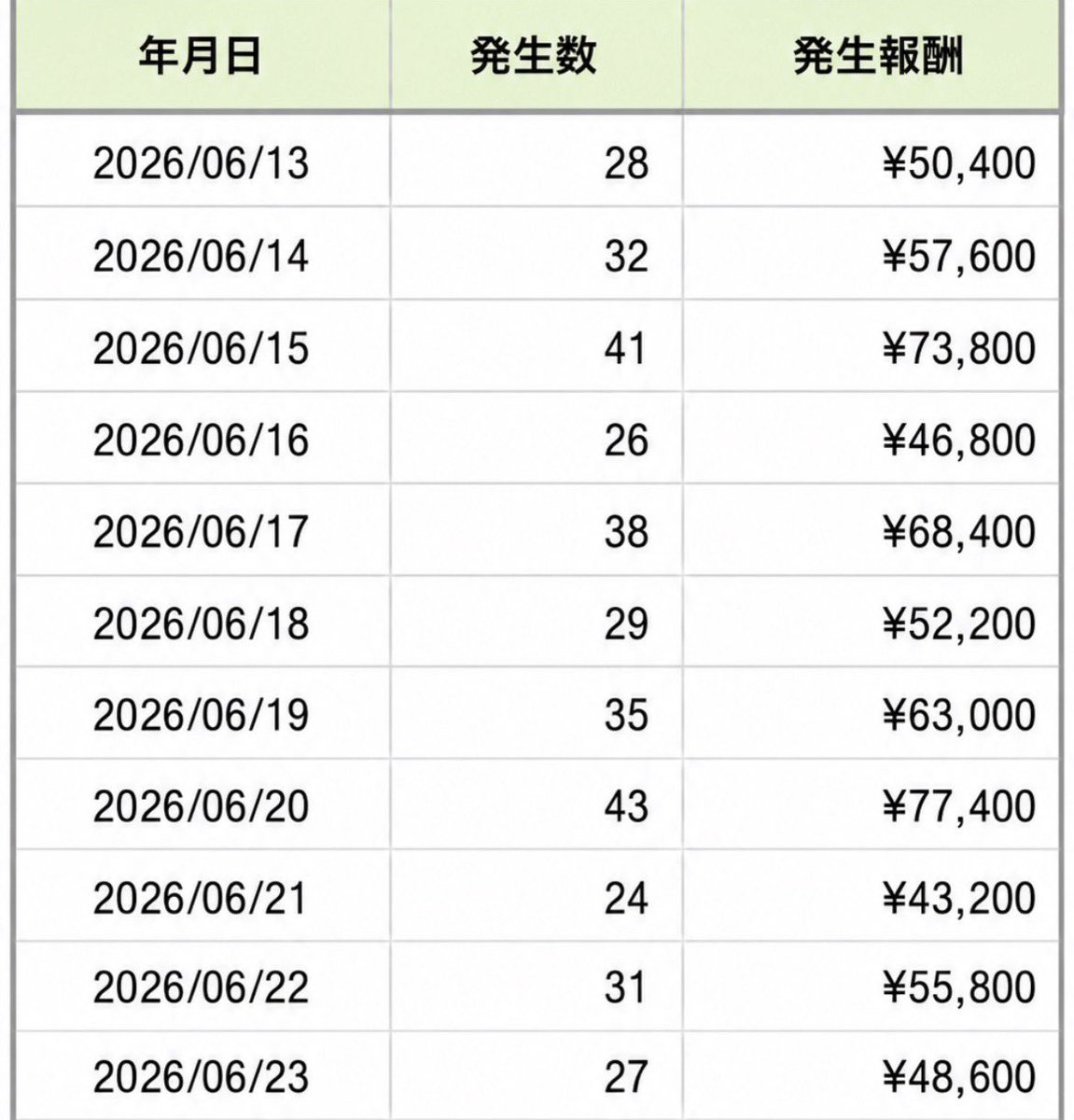 LatteThai's tweet photo. アフィリエイト収益報告7日目。

収益48600円。

2年前と違うのは

「赤字を怖がらなくなったこと」

昔は広告費を使うのが怖かった。

1,000円使って成果0。

それだけで落ち込んでいた。

でも今は違う。

赤字は失敗じゃない。

データだと思っている。

どのキーワードが反応するのか。 https://t.co/myIiGhBfHA