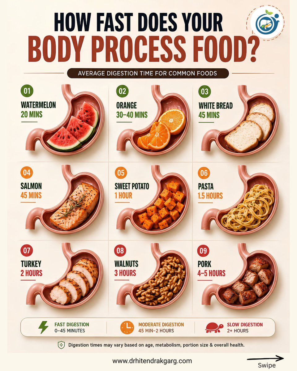 DrHitendraKGarg's tweet photo. visit : https://t.co/XaViDlZwpk
 Fruits digest faster.
 Protein &amp; fat-rich foods digest slower, keeping you fuller for longer.
Knowing your food's digestion time can help support better gut health and steady energy.Which food surprised you the most? 
#GutHealth #DigestiveHealt https://t.co/6aKXtJfPyz