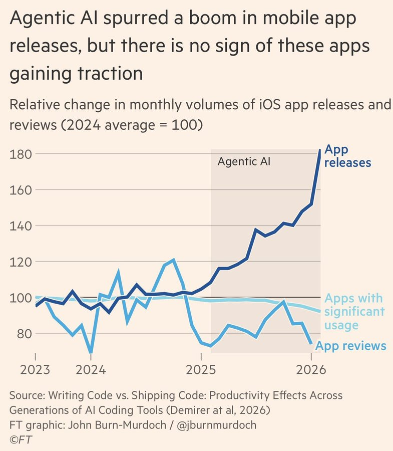 dunleavy89's tweet photo. Distribution > product in the AI era https://t.co/ZEFxp714gy