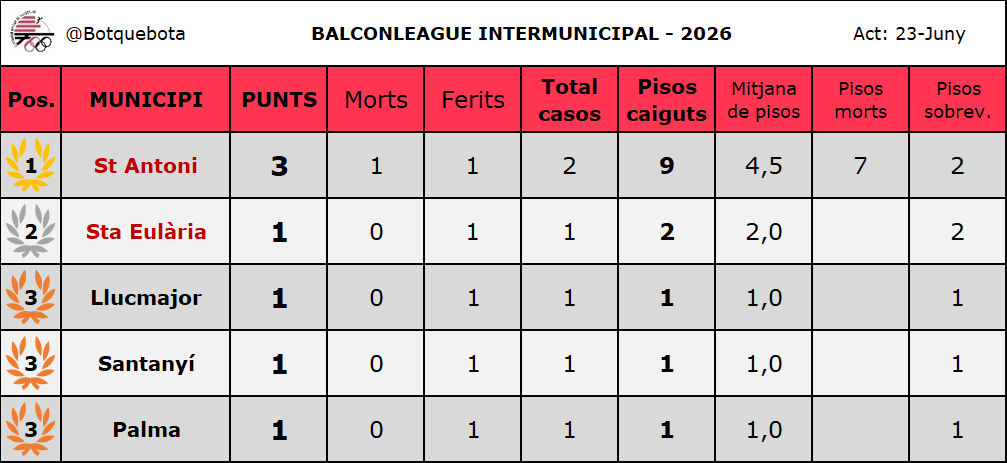 Botquebota's tweet photo. Idò sa nit més curta de l'any vendrà acompanyada per sa participació a sa lliga d'un des atletes més curts de l'any, valgui sa redundància.
🇩🇪 suma 1 puntet amb un bot ras a una piscina amb manco profunditat que sa massa neuronal des botador (que ja és prou dir) i se posen 3rs! https://t.co/7wdncVeguT