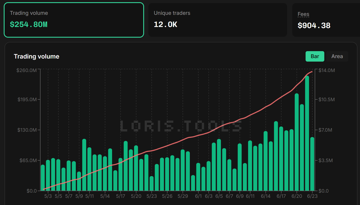 HyperliquidNews's tweet photo. Outcome Markets have generated more than $250M in trading volume since their launch on May 2.

https://t.co/uCJVg6bVo9 https://t.co/gTMtcFvW9F