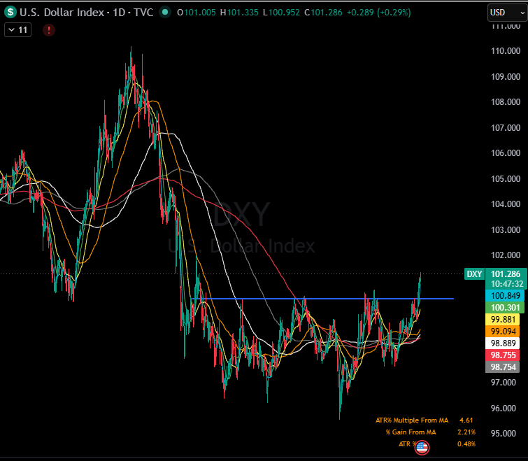 RealSimpleAriel's tweet photo. Of all the charts in this market, the one I least want to see follow through is the $DXY.

That said, the dollar isn't my biggest concern right now.

What matters most is my own traction. I haven't been able to get much new growth exposure to stick lately, and that's a far more important signal to me than whatever the dollar is doing.