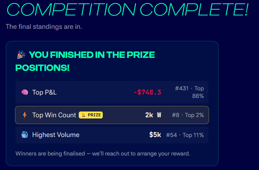 crypto_thamrin's tweet photo. @TheSnapMarkets  Snap Off Competition finish

I enjoyed the competitive format and how it pushed me to test my strategy under real market conditions. The platform was smooth and the leaderboard made it exciting to track progress. It felt fair and motivating throughout.

With $1k, I convert to 1971 Win prediction with in 72hrs and finish on rank 8.

Congrats to all winner and see you on next competition