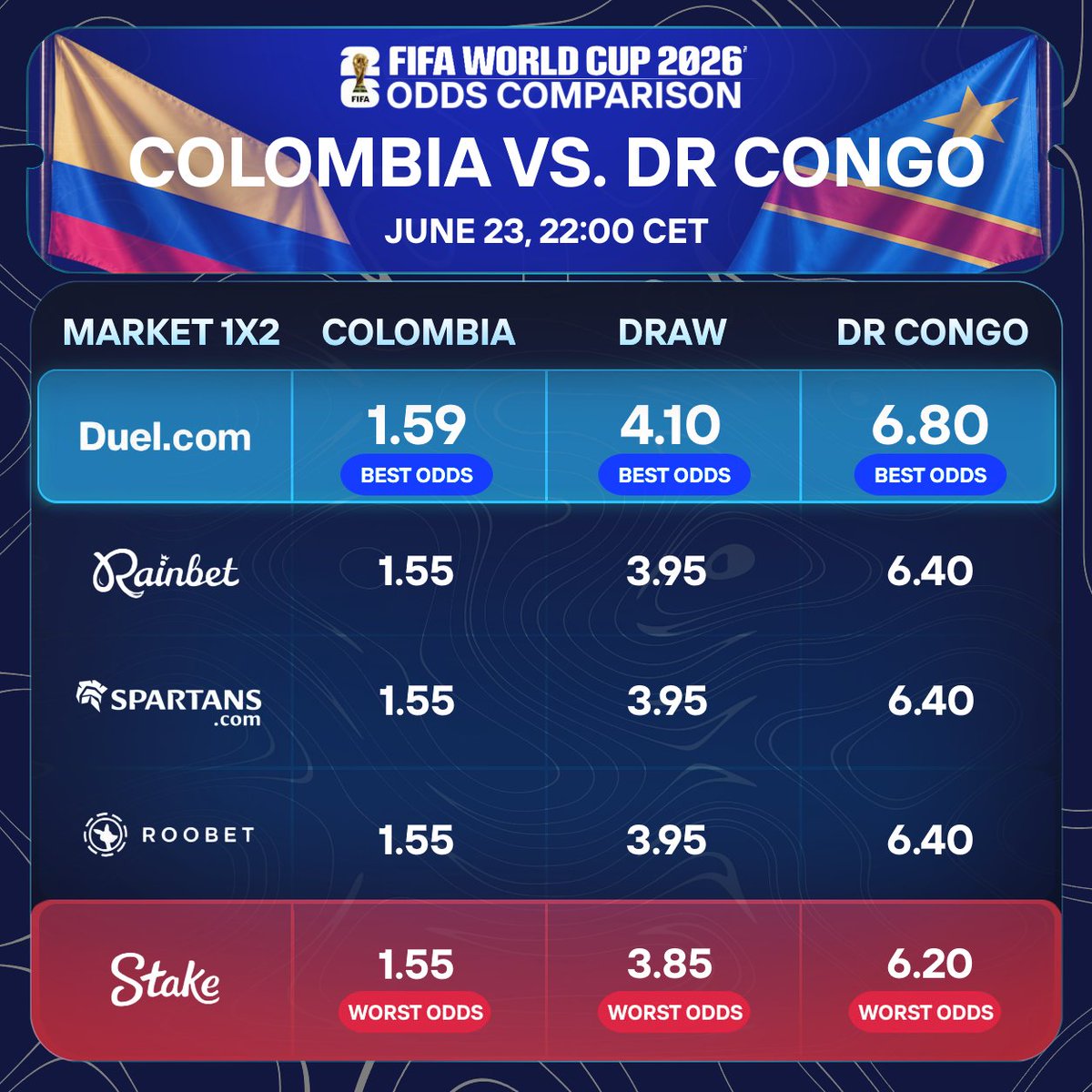 DuelVault's tweet photo. Colombia vs DR Congo FIFA World Cup 2026 odds are out! https://t.co/PAl30iBPwj dominates with the best prices - Colombia 1.59, draw 4.10, DR Congo 6.80. Compare now! 🔥 https://t.co/Bte5dg5AU4