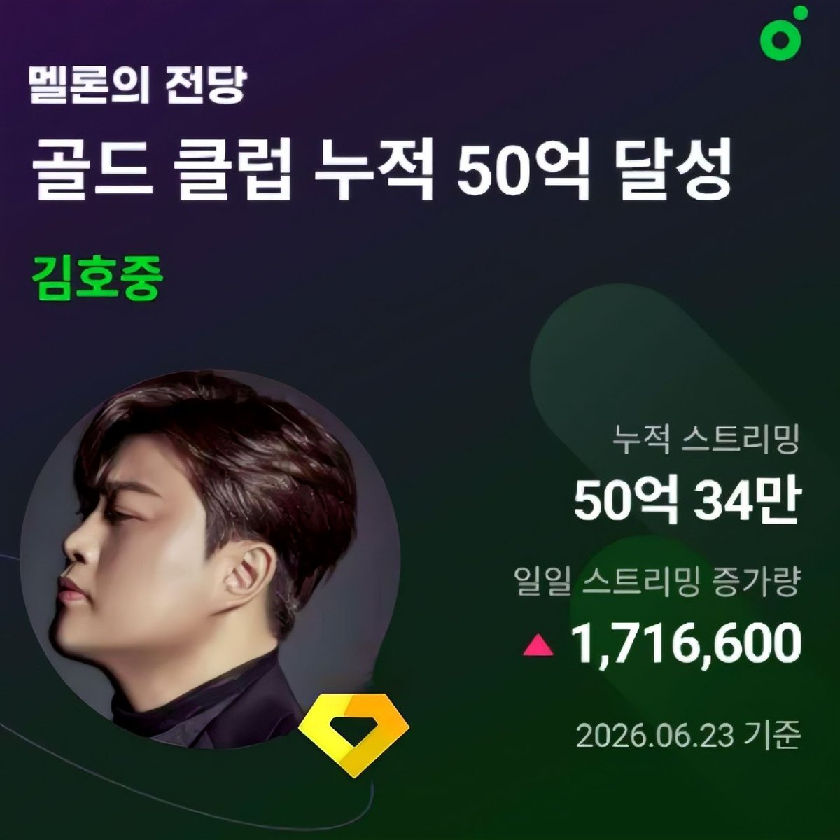 aefer71186's tweet photo. 김호중 멜론 골드클럽 입성은 단순한 숫자를 넘어 김호중과 아리스가 함께 이룬
소중한 기록이자 기적입니다!

#김호중멜론_골드클럽_누적스트리밍_50억달성
#김호중_멜론_골드클럽
#김호중 #KIMHOJOONG 
#김호중_노래
#김호중공식팬카페_트바로티
#김호중공식유튜브_김호중공식채널 https://t.co/BbveStwxHp