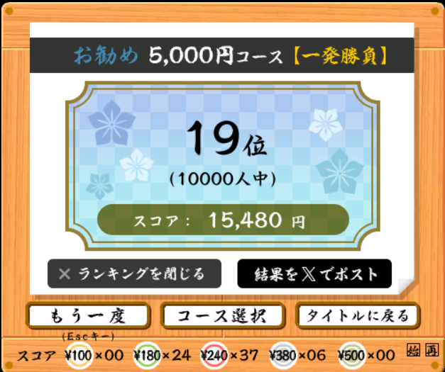 rise_value's tweet photo. お勧め5,000円コース【一発勝負】で、10000人中『 19位 』でした。
（スコア：15,480円、速度：6.3key/秒、ミス：0key） 
 https://t.co/oHV5BbfFVE #寿司打 
うおおお！！！！完走だぁぁ！！！！ https://t.co/ryzkHb1y2K