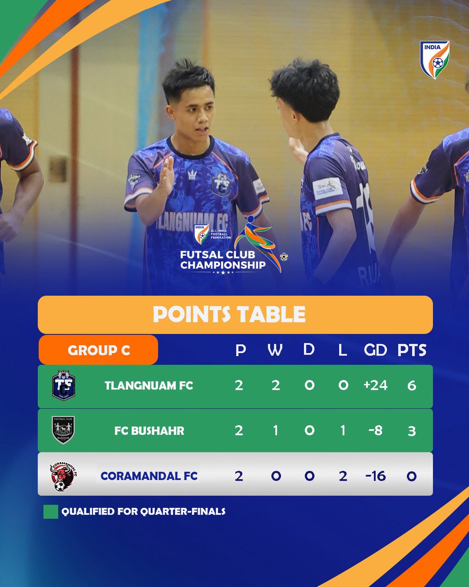 IndianFootball's tweet photo. The #FutsalCC group stage concludes as eight teams remain in the hunt for the 🏆 https://t.co/6f44tYBS7k