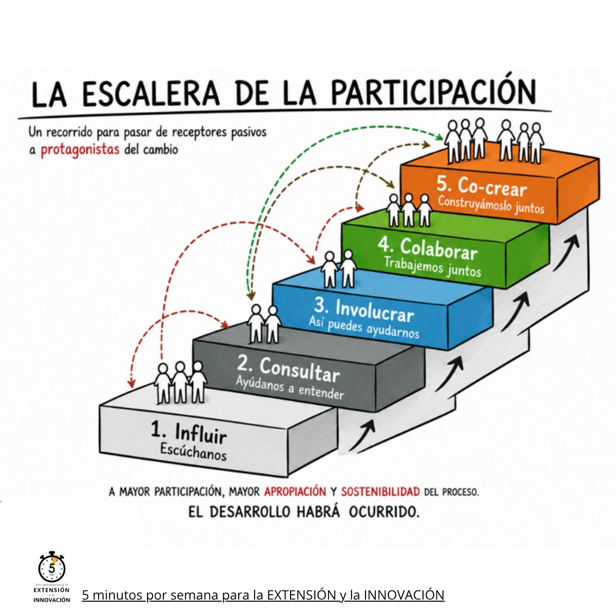RedExtension's tweet photo. 👇A continuación, y mediante una interesante #metáfora, 🪜 encontrarás un aporte proactivo para ayudarte a pensar cómo #potenciar la participación en procesos orientados a la innovación y el #desarrollo.
➡️ Explorar aquí los costos invisibles👉 https://t.co/FsTUShE3IE
Incluye 📹 https://t.co/19w8TNytW0