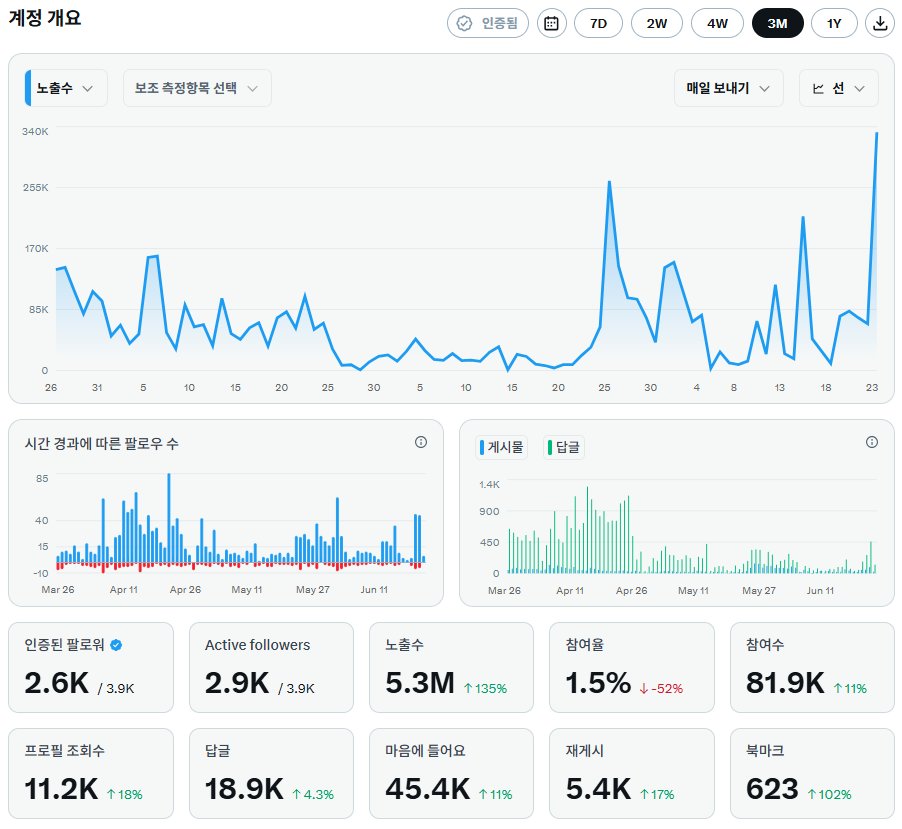 Crystaltech1004's tweet photo. 이번에 알고리즘 대거 바뀌면서 

조회수가 많이 줄어 들으셨을 것 같은데..

지금 인용, 재게시에 대한 점수가 많이 줄어들었다고

다들 말하고 있습니다.

현재는 댓글이 위주가 되면서 

댓글이 잘 나가는 글의 노출 댓글로 되었을 때 

조회수가 많이 나오고 있습니다.

참고 하시고 같이 알고리즘 분석하실 분들은

개인 DM이나 댓글 주시면 단톡방에 초대해드릴께요 

지금 팀전으로 바뀌어서 혼자서는 쉽지 않은 구조 입니다.