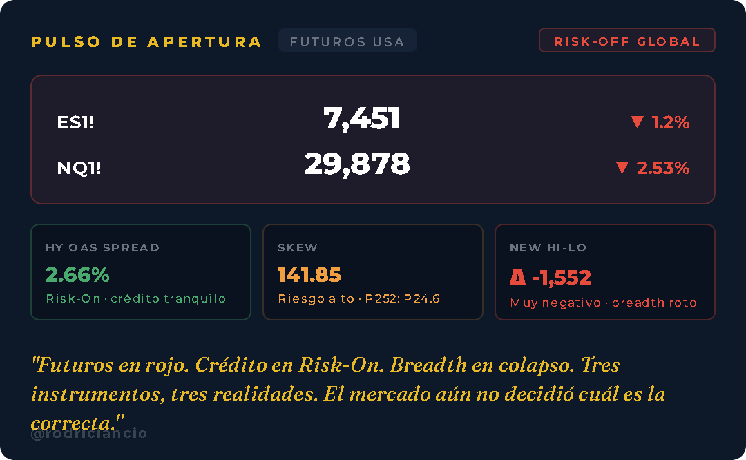 rodriciancio's tweet photo. #Futuros en rojo.
#Crédito dice Risk-On. #Breadth dice desastre. New Hi-Lo en Δ -1,552.

El mercado tiene tres versiones de la misma mañana.