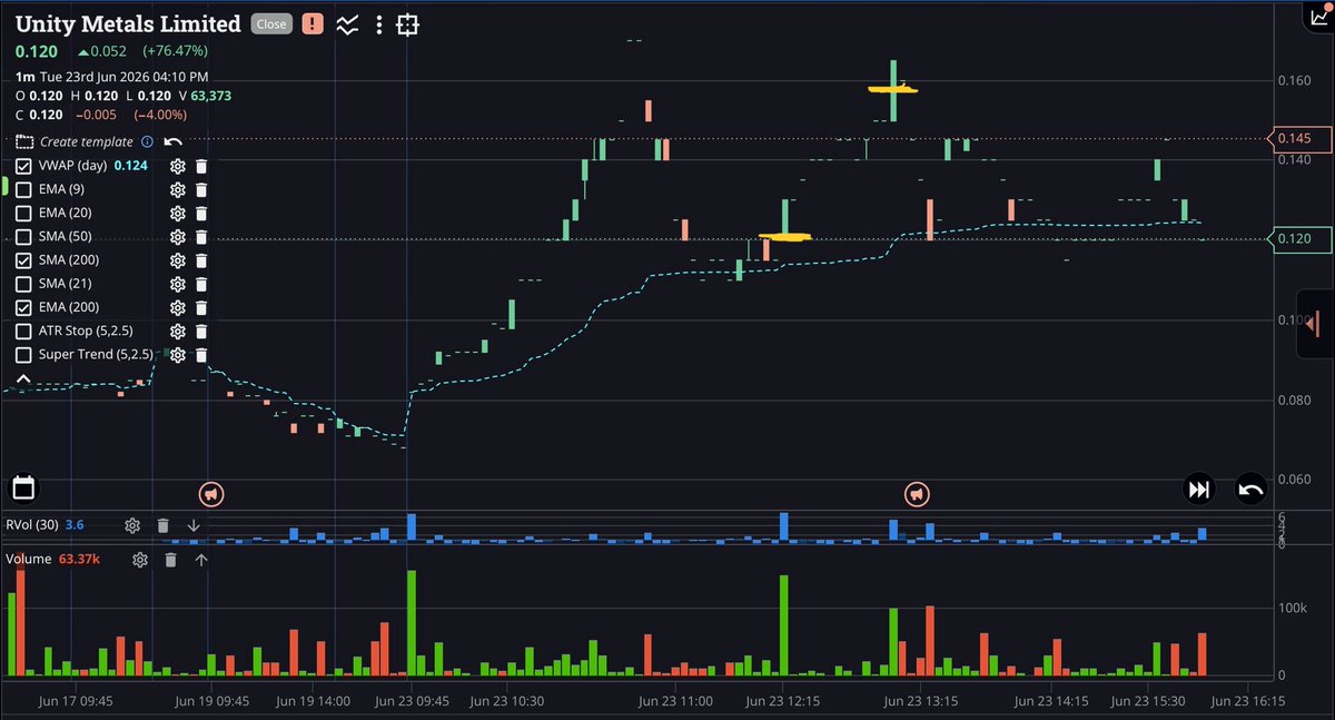 JS1Trading's tweet photo. 🚨 Trade of the Day
UM1 - ASX ✅
In: 0.120 (VWAP bounce)
Out: 0.155
+29.17% 💰
Simple but effective.
#UM1 #ASX #DayTrading https://t.co/nAFHGmqCD5
