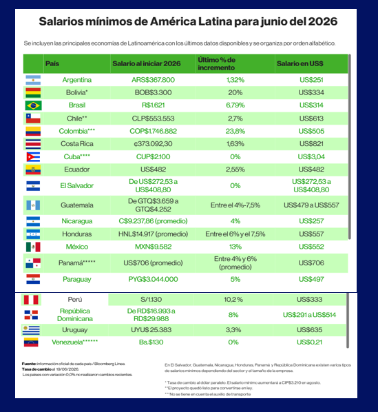 jesuscasique1's tweet photo. Bloomberg actualizo los salarios mínimo

En dólares

Argentina 251
Bolivia 334
Brasil 314
Chile 613
Colombia 505
Costa Rica 821
Cuba 3,04
Ecuador 482
El Salvador 408,8
Guatemala 557
México 552
Panama 706
Paraguay 497
Perú 333
Uruguay 635
Venezuela 0,21
      ↓
"Vaya vergüenza" https://t.co/ZFBGmgTjzK