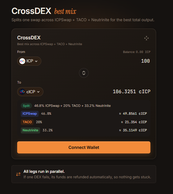 tacodaoicp's tweet photo. We recently launched CrossDex, use it!

It's a DEX aggregator which splits swaps across ICPSwap, Neutrinite's DEX, and Taco Exchange - getting you the best quote 🎯 https://t.co/h1fW9sxjDr