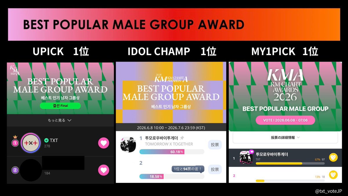 txt_voteJP's tweet photo. 🔔KMA/最終ラウンド
◽︎◽︎◽︎◽︎◽︎◽︎◽︎◽︎◽︎◽︎◽︎◽︎◽︎◽︎◽︎◽︎◽︎◽︎◽︎◽︎◽︎◽︎◽︎◽︎◽︎◽︎◽︎◽︎◽︎◽︎◽︎
最終日7/6に備え集票を続けましょう‼️
◽︎◽︎◽︎◽︎◽︎◽︎◽︎◽︎◽︎◽︎◽︎◽︎◽︎◽︎◽︎◽︎◽︎◽︎◽︎◽︎◽︎◽︎◽︎◽︎◽︎◽︎◽︎◽︎◽︎◽︎◽︎
🗣️⚠️IDOL CHAMPについて
7/6最終日の投票では70%を投票、30%はYEONJUNカムバのために温存を推奨します

【投票スケジュール】
🗓️ 6/8(月)10:00〜7/6(月)23:59

7/25(土)TXT出演予定のアワードです✨
2次投票終了時点ではSONG部門/GROUP部門ともに暫定1位ですが十分な票差ではありません。多くのMOAのご参加をお待ちしております。最終日7/6に投票します。

🗳️投票は3つのアプリを使用(合算)
・UPICK : https://t.co/I9YOkYyc42
・my1pick：https://t.co/aeVQpr3qNe
・IDOL CHAMP : https://t.co/sVt8WCR9QZ

⬇️投票詳細は引用ポストより