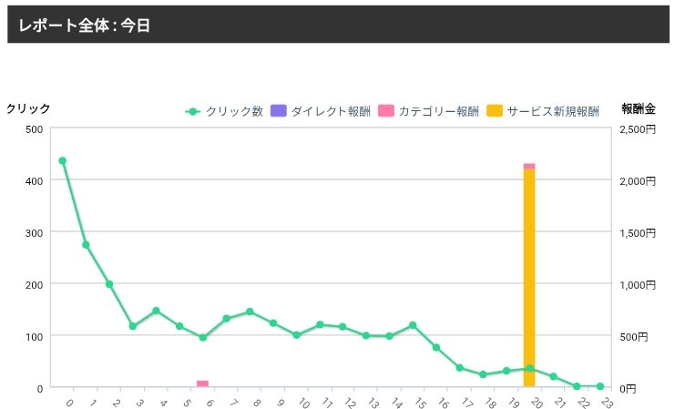 _ura666's tweet photo. 起死��生のサービス新規報酬1件 https://t.co/N1NKkcafEz