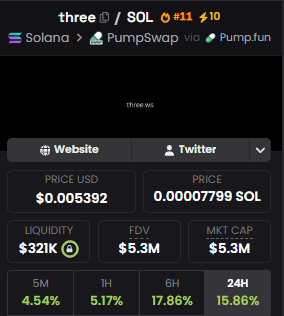 Yakuza_Crypto_'s tweet photo. A lot of people will discover $THREE after it's 10x higher.

That's usually how this game works.

AI agents need more than intelligence.

🔸🔹 They need distribution.
🔸🔹 They need payments.
🔸🔹 They need marketplaces.

$THREE is building for that future.

$5.3M feels criminally mispriced if that thesis plays out soon.
