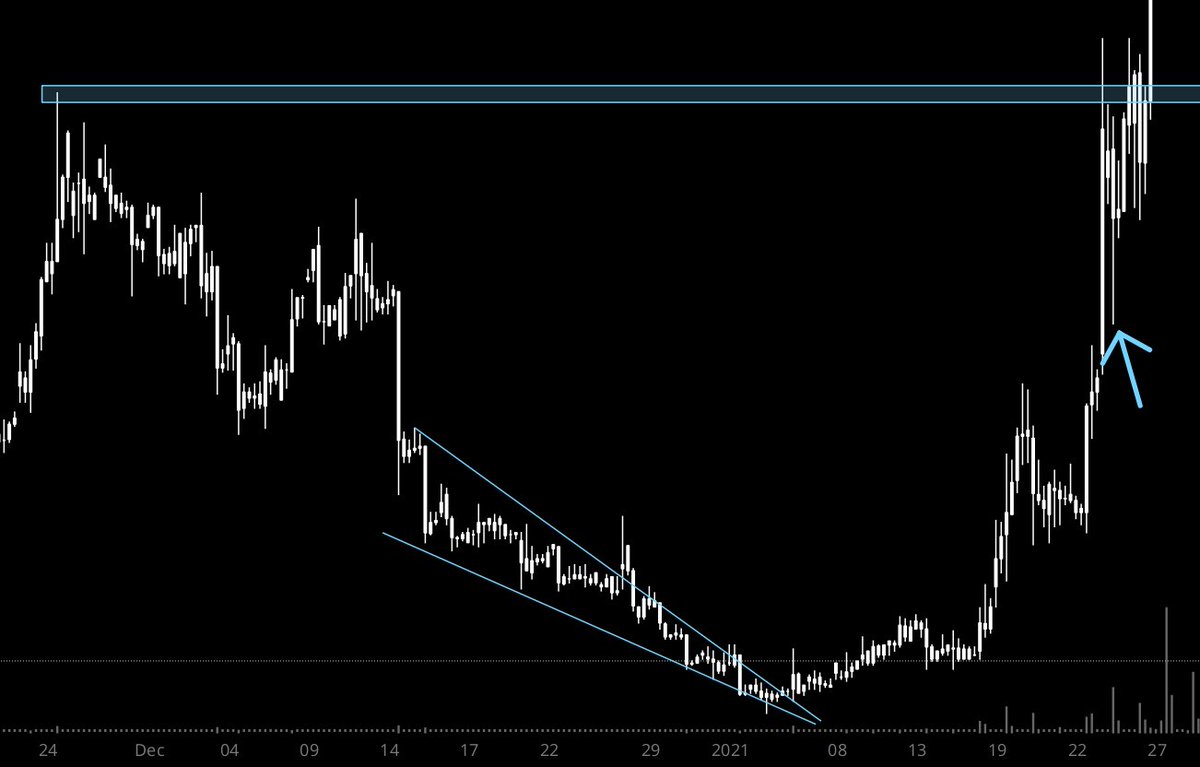 CrashB311's tweet photo. While everyone PANICS about $AMC, lets look at history... On January 25th 2021, after nearly 170%+ in gain over weeks, share offering announced, price fell 20% in an instant, squeezed a day later, offering completed 27th. Today after rallying for weeks, same thing, same spot...🥰 https://t.co/T6YuLzZG1n