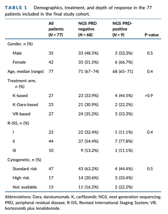 Myeloma_Doc's tweet photo. #Myeloma Paper of the Day: Minimally invasive characterization of peripheral blood measurable residual disease in myeloma by high-sensitivity detection of ctDNA by NGS shows higher positive predictive value (88.9% vs. 34.5%) for relapse vs. BM NGF: https://t.co/Y2pdKxv0gb. #mmsm https://t.co/klHojjJEmD