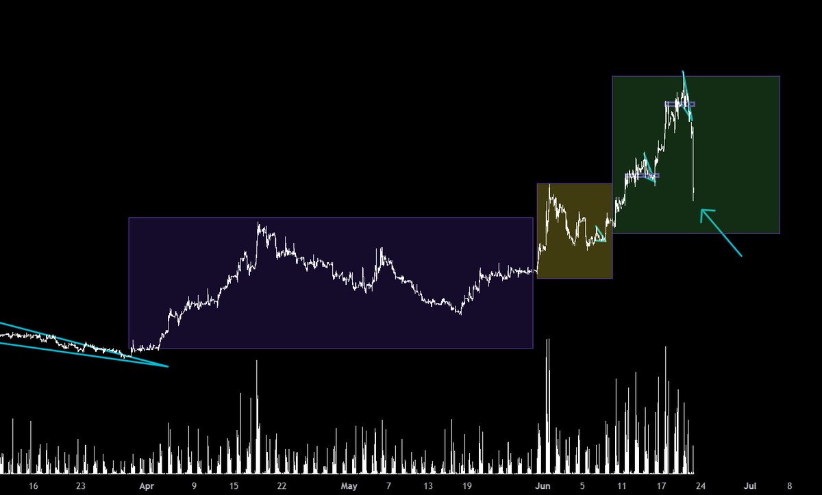 CrashB311's tweet photo. While everyone PANICS about $AMC, lets look at history... On January 25th 2021, after nearly 170%+ in gain over weeks, share offering announced, price fell 20% in an instant, squeezed a day later, offering completed 27th. Today after rallying for weeks, same thing, same spot...🥰 https://t.co/T6YuLzZG1n