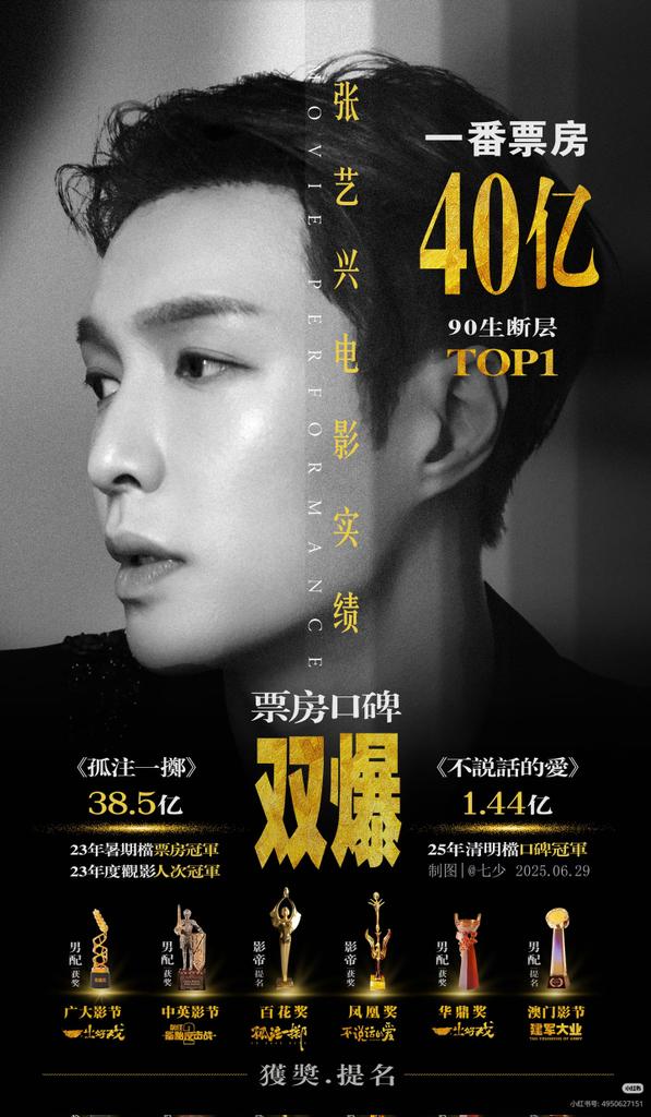 Aya30858048's tweet photo. On the other side stands the storm, Lay Zhang. He is a box office monument for the 90s generation! His last film topped cinema with over 4B yuan, and his total crossed 7.9B, making his film status a steel wall. 🎬
#LayZhang #BoxOfficeKing #NoMoreBets https://t.co/cs07I7Xxwj