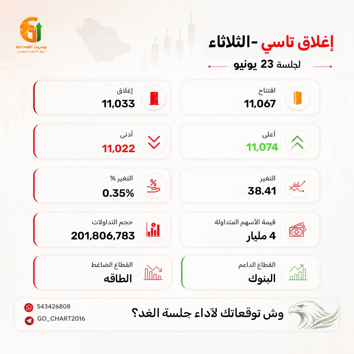 TasiGochart's tweet photo. تاسي ينخفض 38 نقطة ... و السيولة 4 مليار فقط!
215 سهم على اللون الأحمر 🩸
مقابل 42 سهم فقط باللون الأخضر 🟢

بعد فيه من يقول " السيولة خارج السوق "

السيولة موجودة ... لكن مو عند المستثمرين، عند المضاربين 👇

الأسماك : 54 مليون
أنعام : 29 مليون
الشرقية للتنمية : 24 مليون
التطويرية الغذائية : 21 مليون
ثمار : 14 مليون
وفرة : 8 مليون
نسيج : 8 مليون
الفخارية : 6 مليون

هل ترغبون أن نشارككـم أبرز الفرص اللحظية ... 👇

إذا نعم، أرسل  " نبي التوصيات " 👇
عبر : https://t.co/IgkQZARsNY