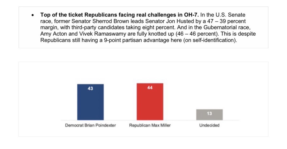 PollTracker2024's tweet photo. GBAO poll | 6/16-6/20 LV

US House 2026 | Ohio’s 7th congressional district (Trump +11 | 2024)

Ohio statewide races 
—
US Senate 
🟦Sherrod Brown 47%
🟥Jon Husted 39% (incumbent)
——
Governor 
🟦Amy Acton 46%
🟥Vivek Ramaswamy 46%
——
Congressional race
🟥Max Miller 44% (incumbent)
🟦Brian Poindexter 43%
Undecided 13%

(Brian Poindexter internal)

Link to poll: https://t.co/PcgtnLapA0