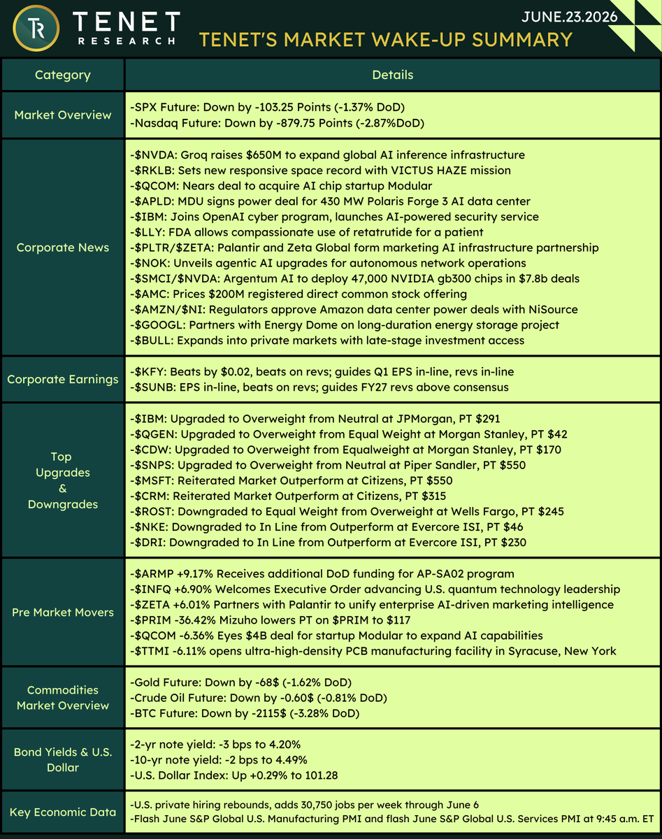 TENETTRADEGROUP's tweet photo. Tenet Market Wake-Up Summary 📷📷 June.23.26

$SPX $NVDA $RKLB $QCOM $APLD $IBM $LLY $PLTR $ZETA $NOK $SMCI $AMC $AMZN $NI $GOOGL $BULL $KFY $SUNB $QGEN $CDW $SNPS $MSFT $CRM $ROST $NKE $DRI $ARMP $INFQ $PRIM $TTMI

@ripster47 | @tenet_research | @TenetCharts https://t.co/HKSKpc2n2c
