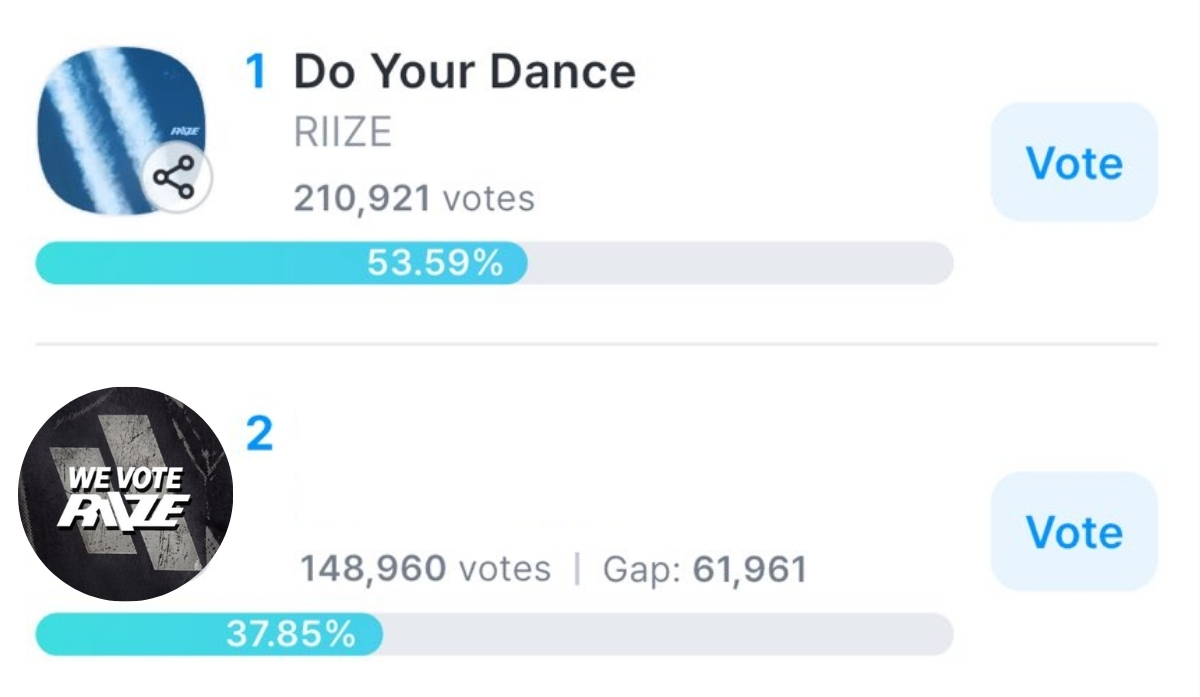 WEVOTERIIZE's tweet photo. 💥 Update 19.30 น.
KBS Music Bank Global Pre-vote 

Do your dance : RANK 1
Gap : 15.74%

ปิดโหวตวันพรุ่งนี้ 9 โมงนะคะ พี่บรีซรีบเติมโหวตเพื่อขยายแกปให้มากกว่านี้กันนะคะ ช่วยน้องข้าวคว้าถ้วยกันค่ะ #พี่สาวโหวตน้องข้าว https://t.co/nbOi9o7mRA