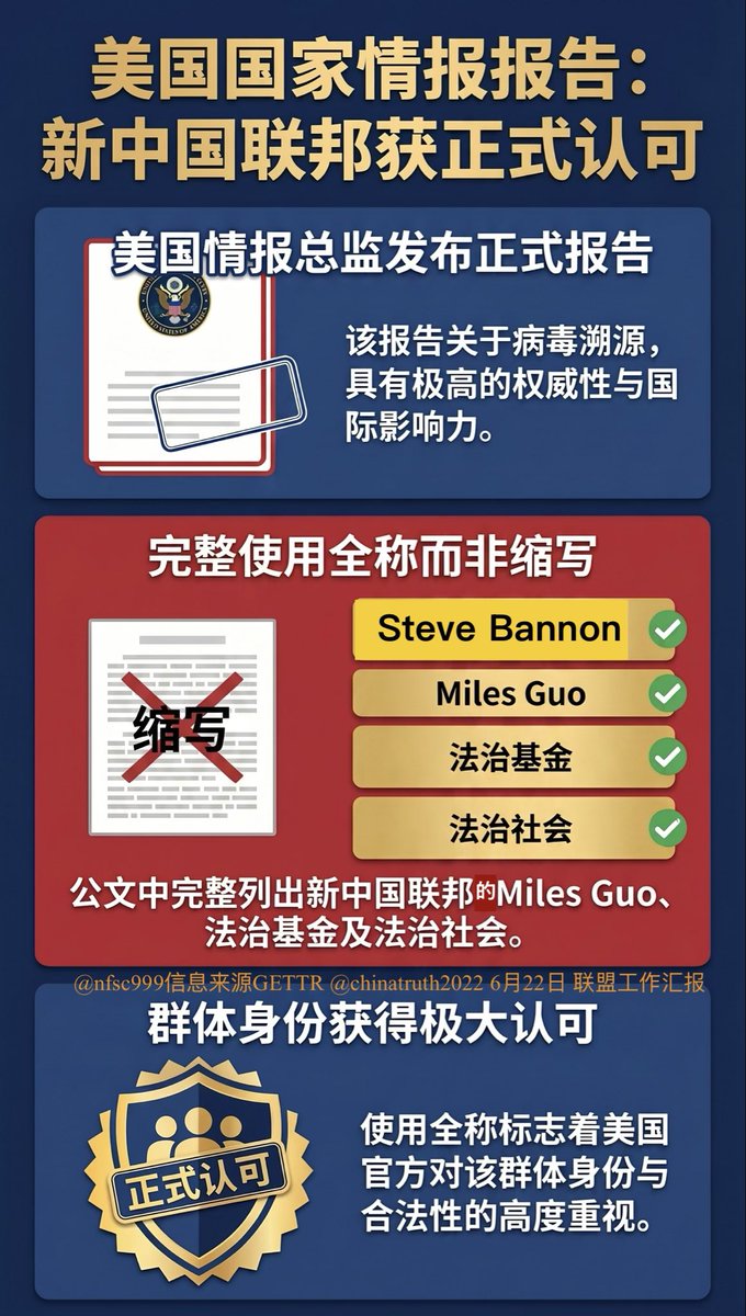 nfsc999's tweet photo. 美国国家情报总监发布的病毒来源报告正式公文中完整使用了Steve Bannon 、Miles Guo、法治基金以及法治社会的全称，而非缩写，这是对我们群体（新中国联邦）身份的极大认可。 https://t.co/aaxzw2XYOX