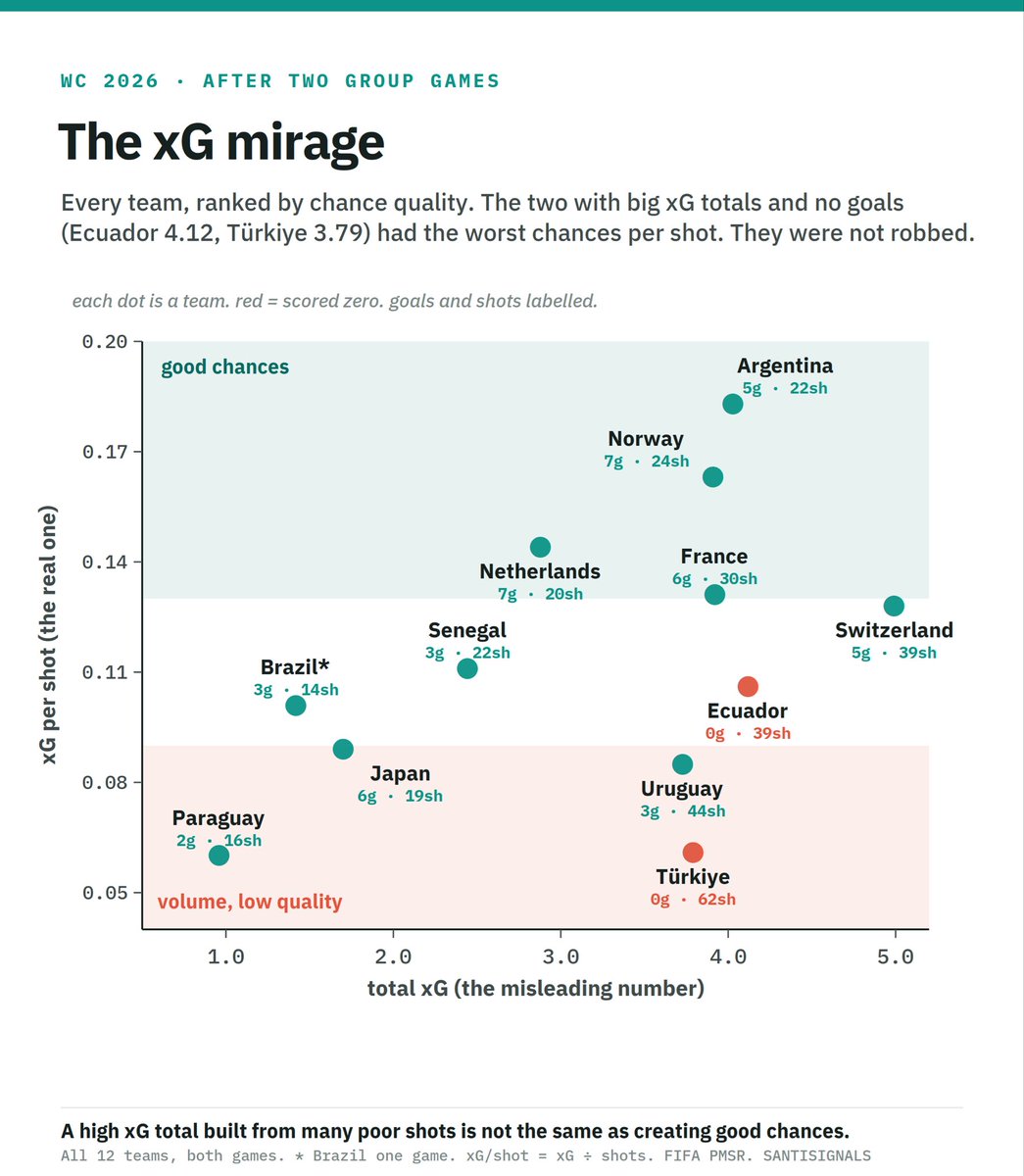 SantiSignals's tweet photo. This is important because high xG accumulation is not necessarily indicative of good process or shot quality, eg Turkey.

xG/Shot is not perfect, but it’s a more useful indicator. By that metric, Argentina are doing really well. The Champions are not peppering the net with a ton of low quality shots.