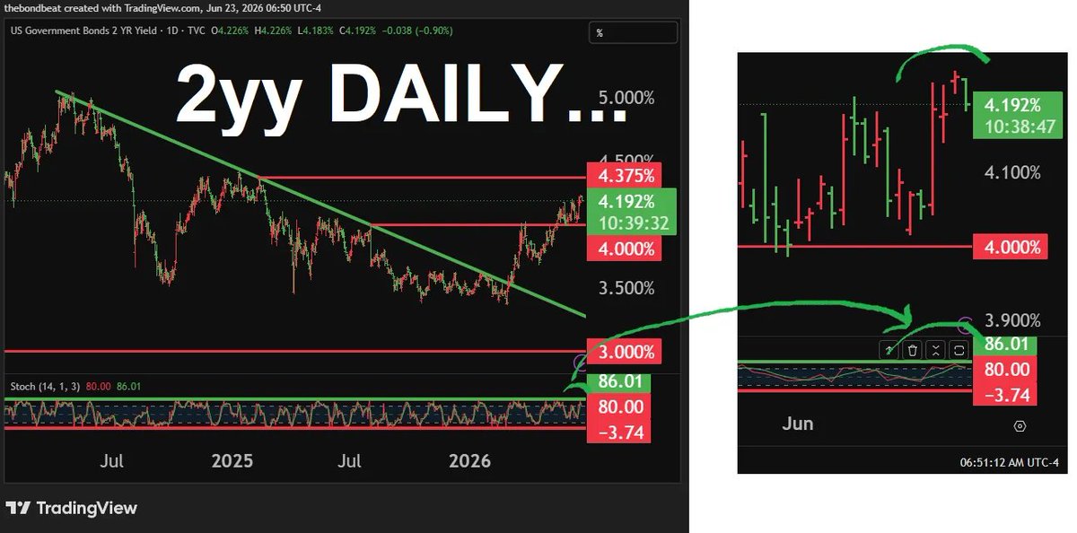 stevefeiss's tweet photo. #Treasuries

#Got2s?
#conundrum (h/t @johnauthers) 
June FI index #Extensions (below avg) 
#SPCX trading patterns

... and somewhat more https://t.co/oA2dvh9Z47 https://t.co/uet7MhZI9u