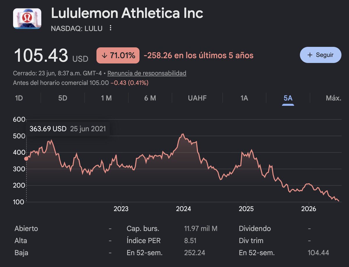 BrunoGazze's tweet photo. $LULU | -80% desde máximos, aniquilada.
Márgenes. Inventario. Tráfico. Guidance...
El mercado no miente.
Se deterioró en cámara lenta mientras todos miraban el logo.
Enamorarse de una empresa y confundirla con una tesis de inversión. https://t.co/astc8GEyA9