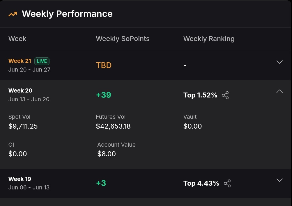Imran0p7's tweet photo. SoSoValue EXP Season 2 already disappointed many users, and now SoDEX seems to be heading down the same path.

I generated over 52K trading volume and received only 39 SoPoints, while some users got 37 SoPoints with just 5K volume.

Thanks, @sodex_official for this fair https://t.co/ikp3rCD6gL