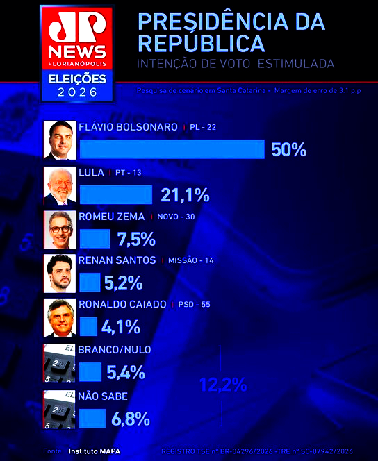 BrazilenDireita's tweet photo. Pesquisa estimulada divulgada pela CNN aponta um cenário favorável para Flávio Bolsonaro, que aparece com 50% das intenções de voto. 
Os números indicam potencial competitivo e a possibilidade de vitória caso o desempenho seja mantido até o período eleitoral. https://t.co/NhOMlkba8q